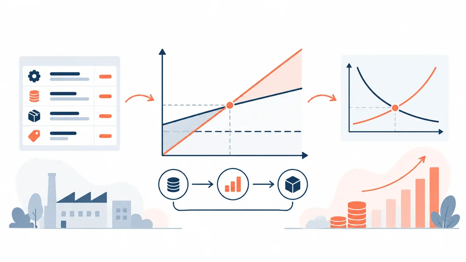 Illustration for the break-even and contribution explorer tool: a ledger table, a break-even chart and supply and demand curves