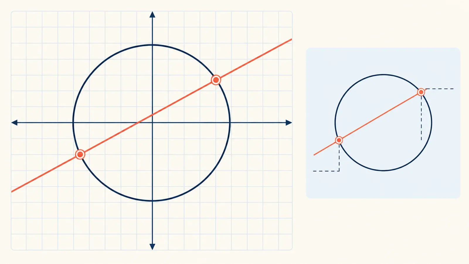 Illustration for the line and circle intersection explorer tool: a graph panel with axes, a plotted curve and a geometry sketch